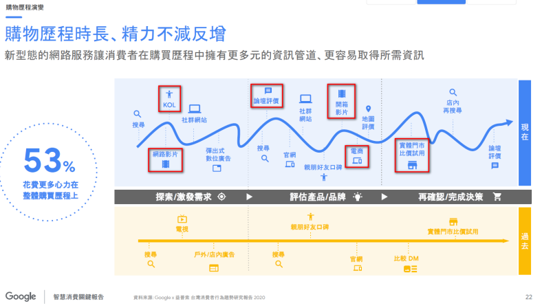 2020 台灣智慧消費關鍵報告